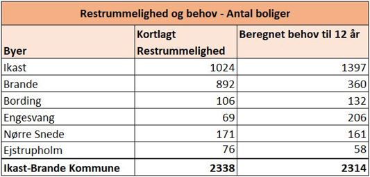 Tabel der viser restrummelighed og behov