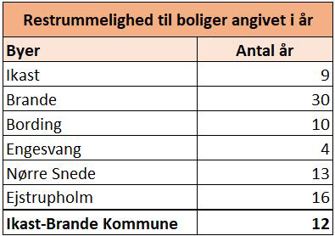 Tabel der viser restrummelighed til boliger angivet i år