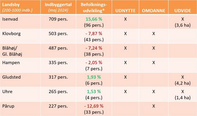 Tabel der viser landsbyernes strategiske mål